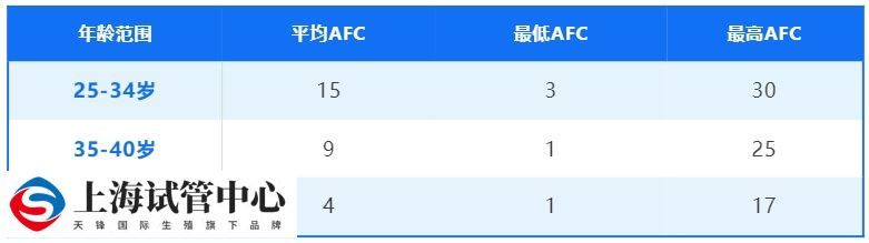 女性年龄与卵泡个数